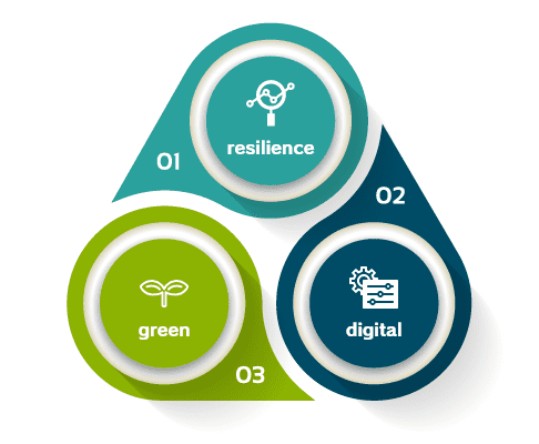 resilience、green、digital